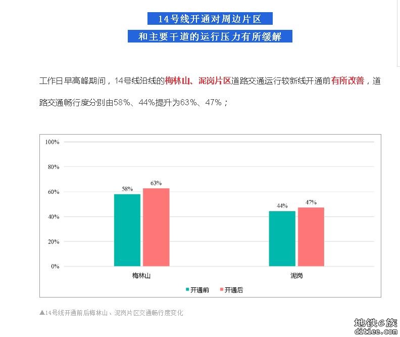 14号线开通后，沿线交通情况统计