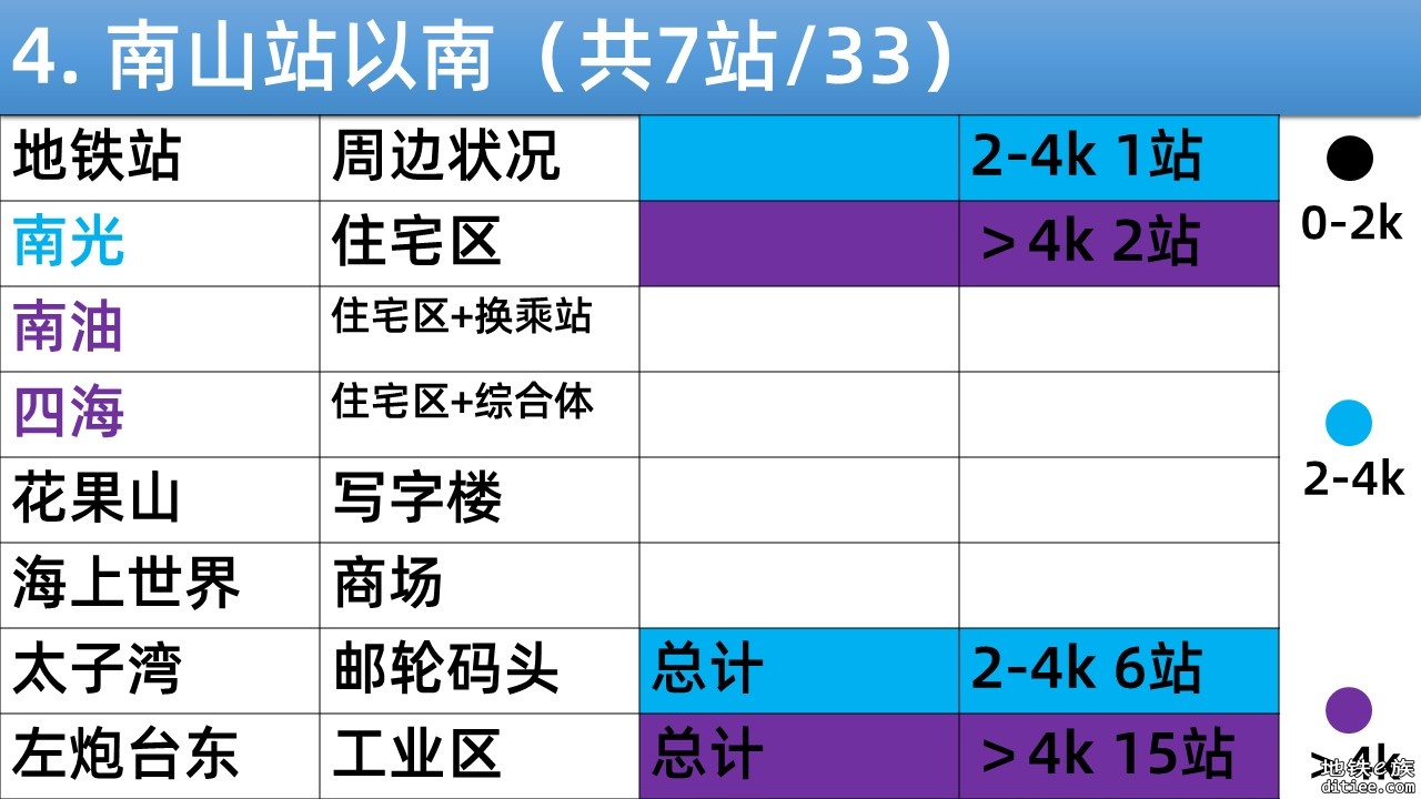 个人对于12号线具体各站进出站量及换乘量的大致估计