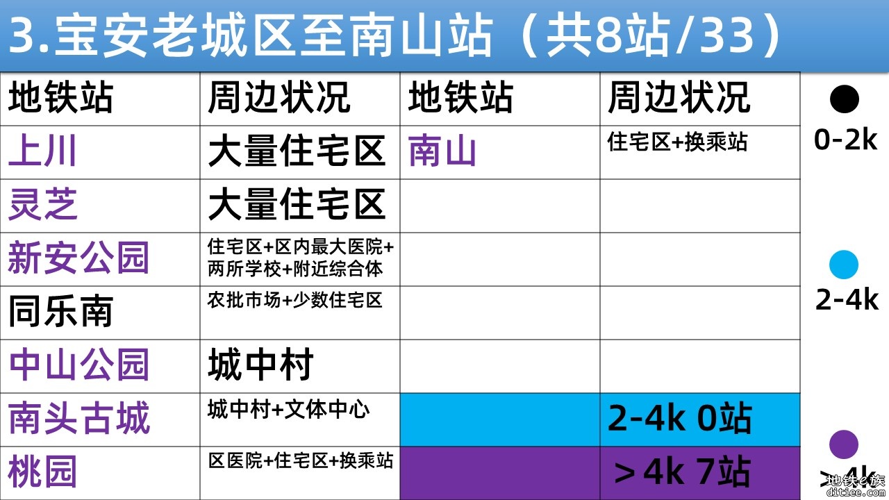 个人对于12号线具体各站进出站量及换乘量的大致估计