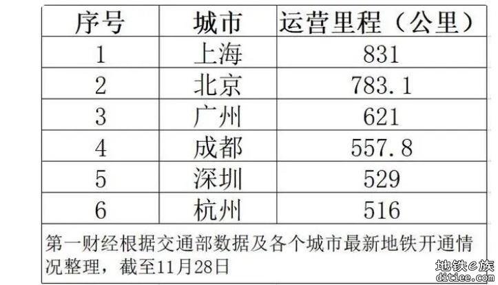 深圳地铁进入“500公里时代”线网密度位列内地城市第一
