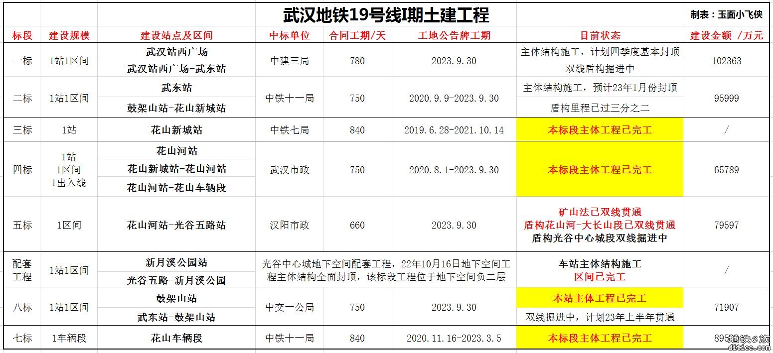 武汉地铁19号线12月进度-221203