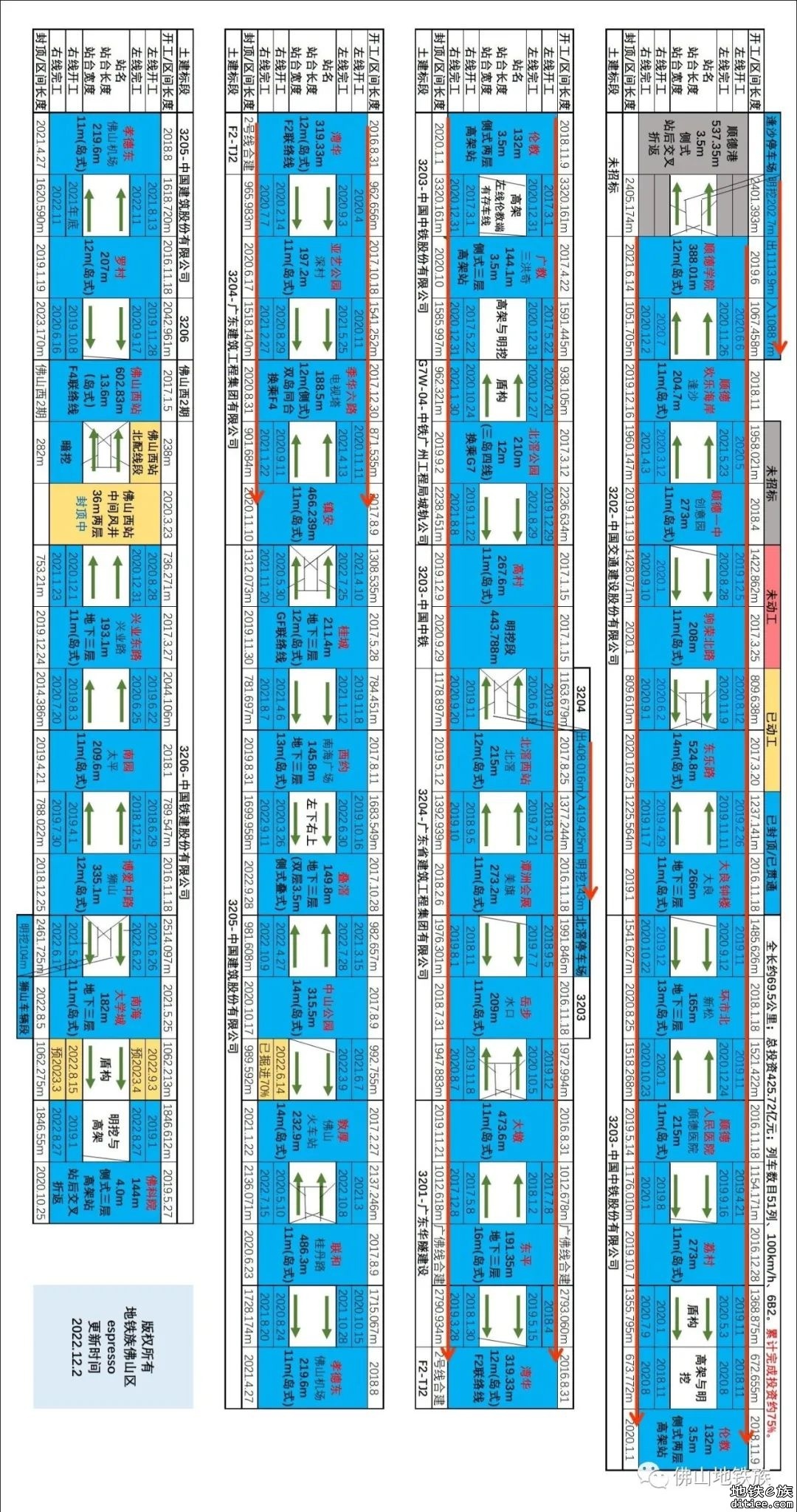 佛山地铁建设进度月报（2022年11月）