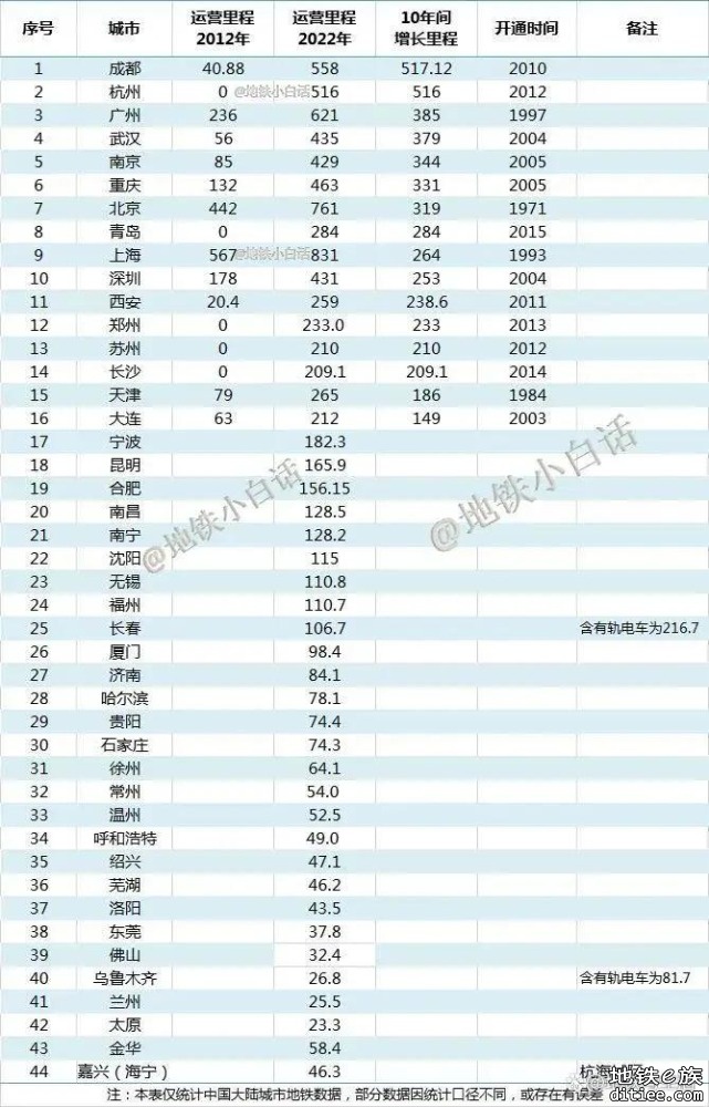 深圳地铁进入“500公里时代”线网密度位列内地城市第一