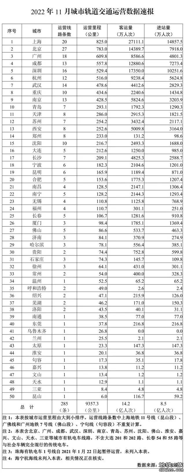 交通运输部11 月全国城市地铁数据