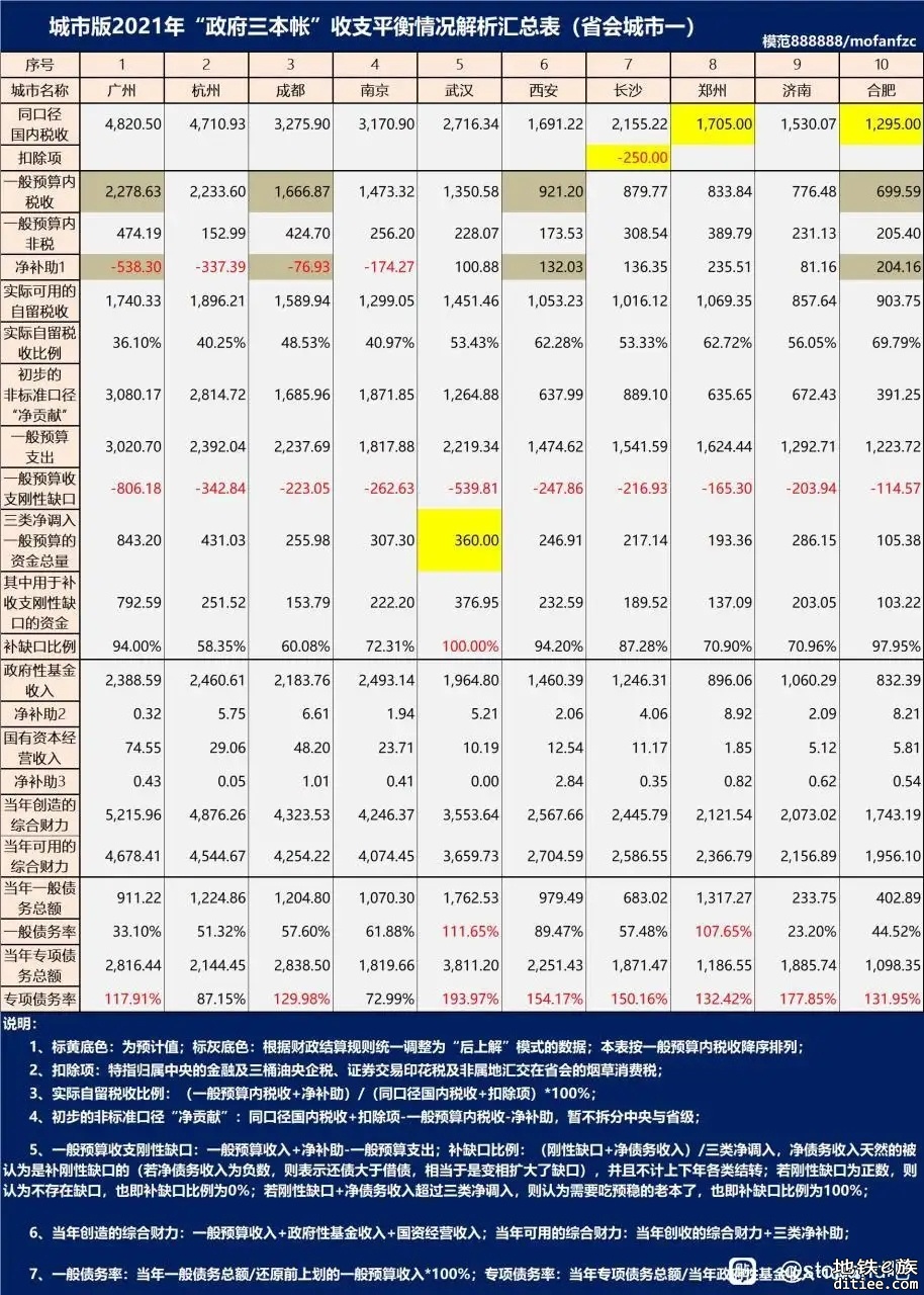 成都这个财政还是能支撑修地铁的