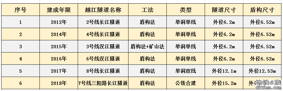 武汉轨道交通越江隧道发展历程
