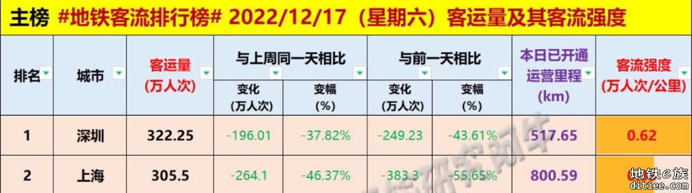 深圳地铁2022年客流巅峰时刻