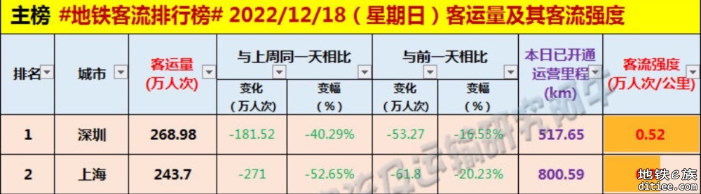 深圳地铁2022年客流巅峰时刻