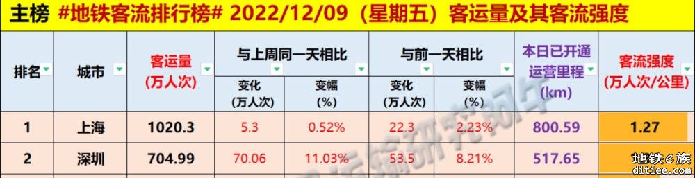 深圳地铁2022年客流巅峰时刻