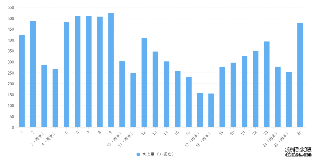 成都地铁客运量已恢复95% 客流强度连续6天全国第一