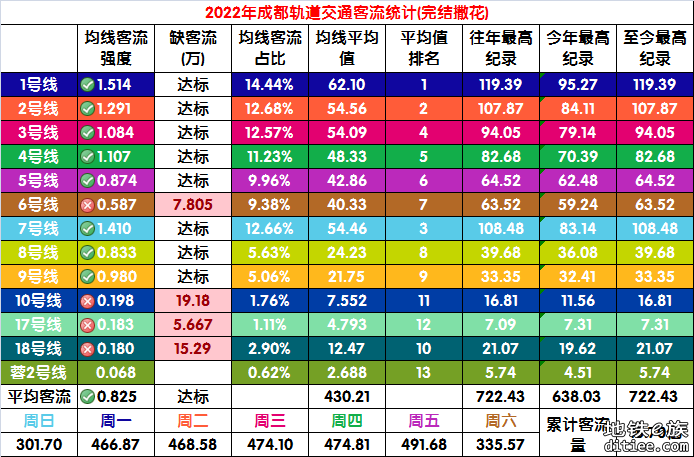 2022年地铁每日客流量