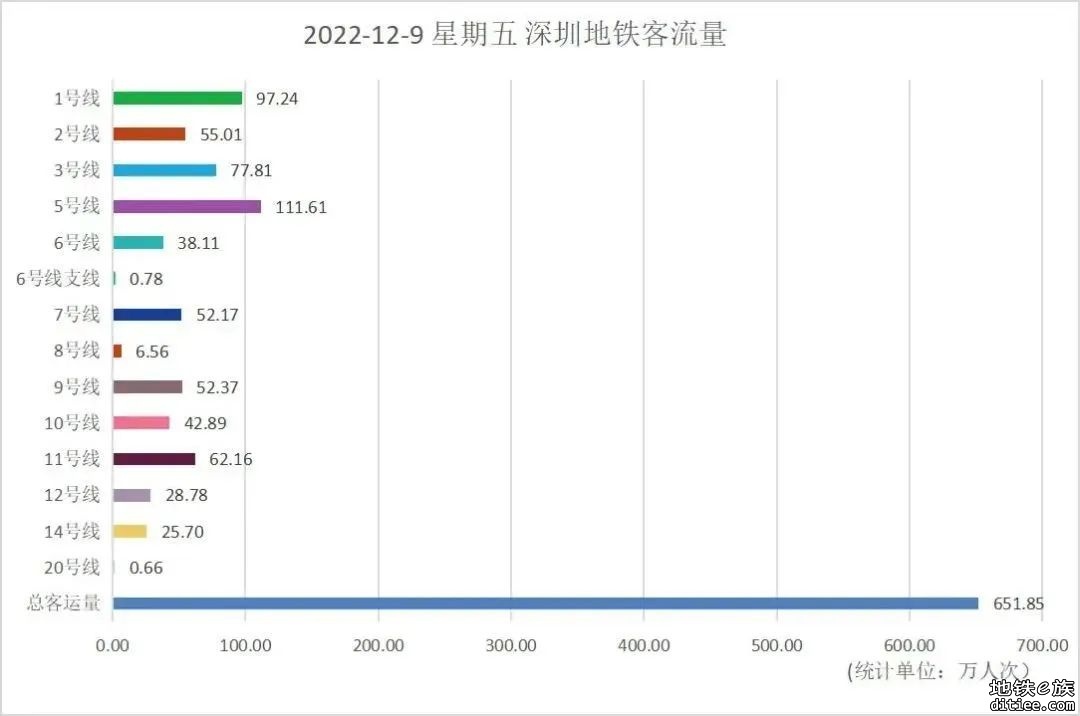 深圳6号线支线、12号线开通“满月”！运营成绩单请查收