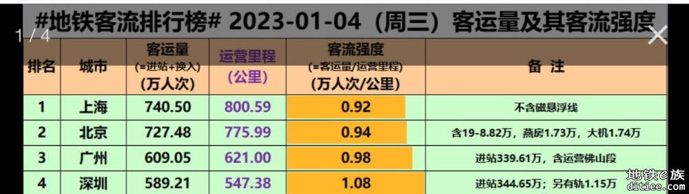 客流前五，深圳成都恢复最快