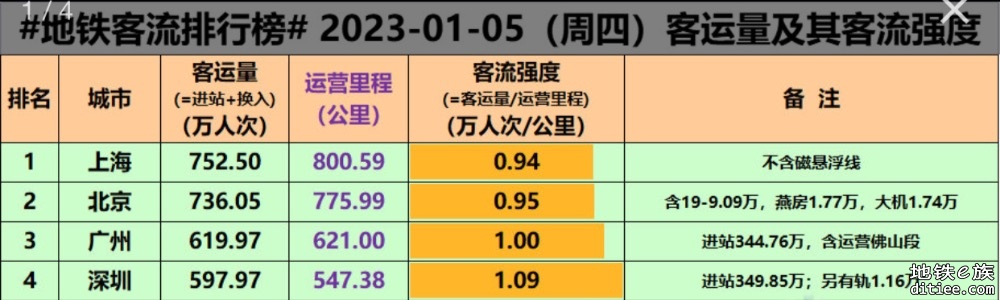 客流前五，深圳成都恢复最快