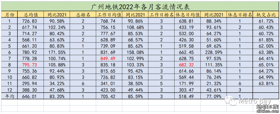 客流观察 | 广州地铁2022年12月客流月报