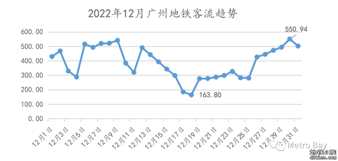 客流观察 | 广州地铁2022年12月客流月报