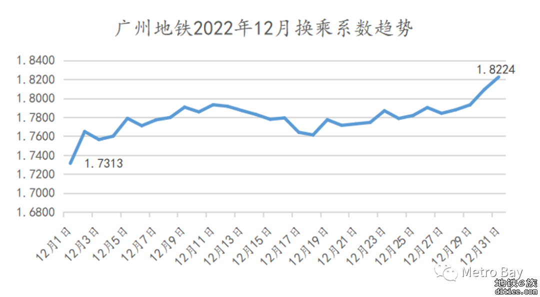 客流观察 | 广州地铁2022年12月客流月报
