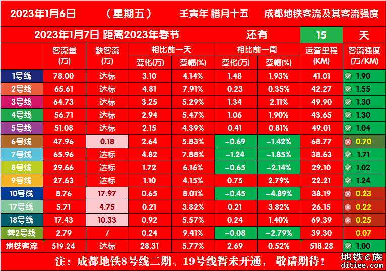 2023年成都地铁每日客流量