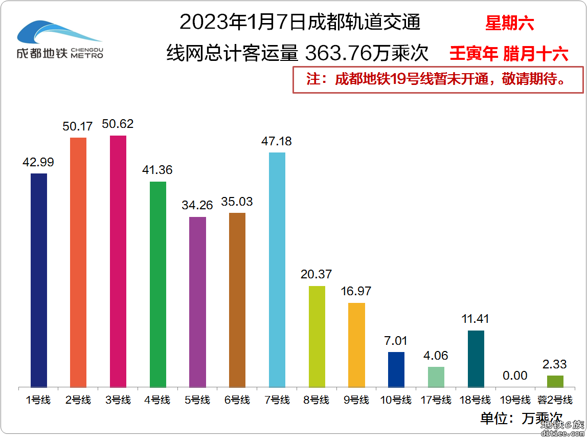 2023年成都地铁每日客流量