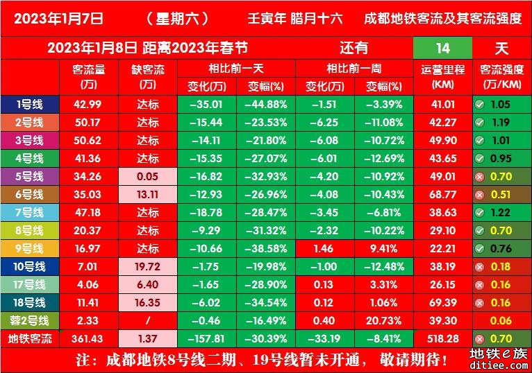 2023年成都地铁每日客流量