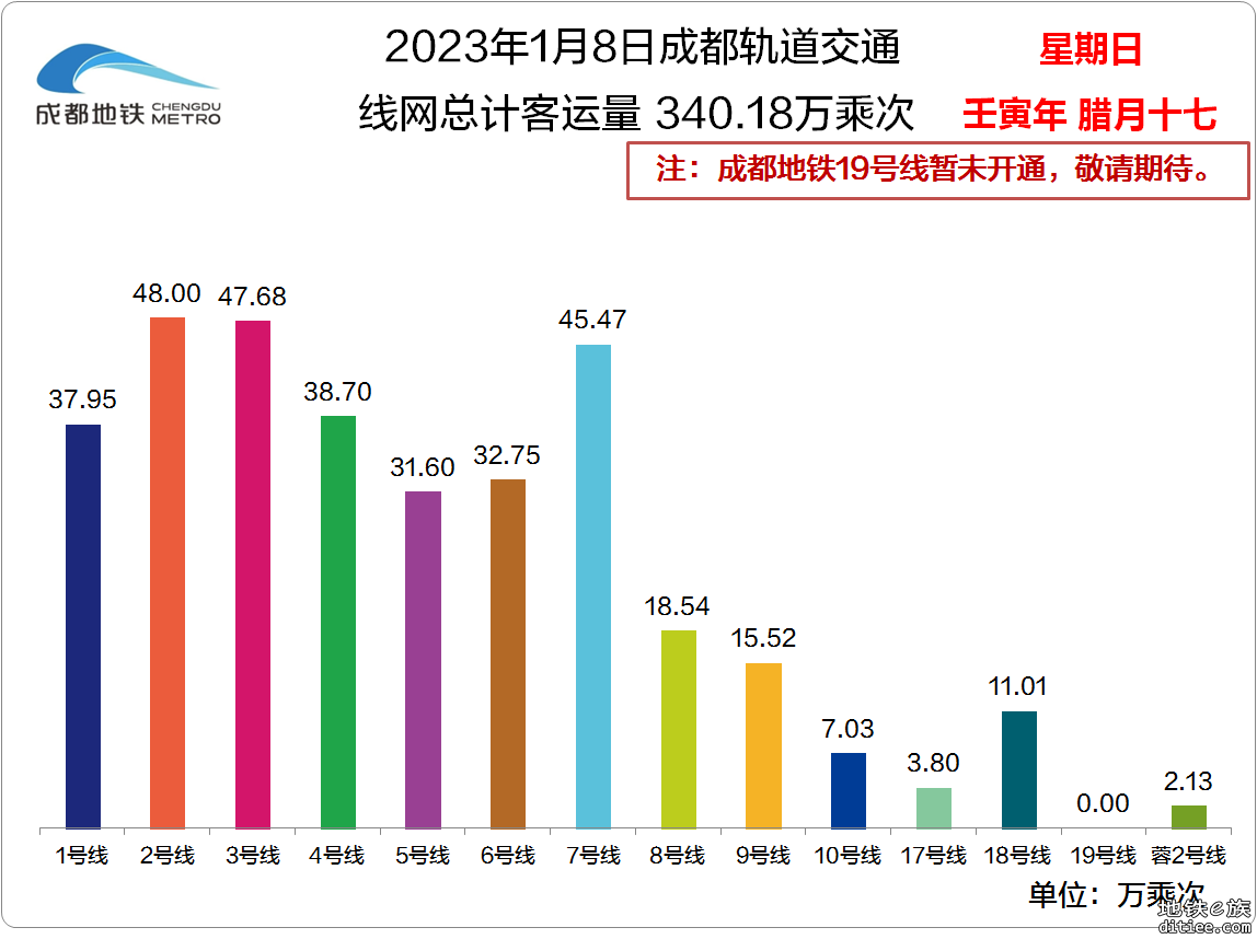 2023年成都地铁每日客流量