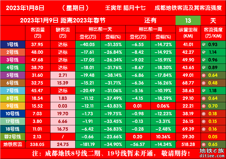 2023年成都地铁每日客流量