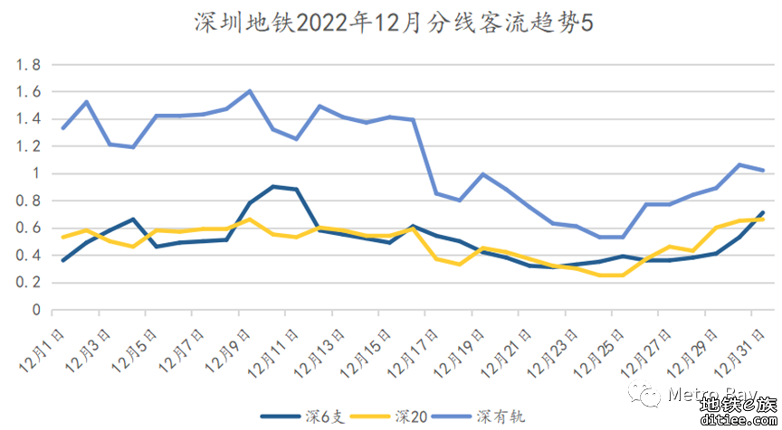 深圳地铁2022年12月客流月报