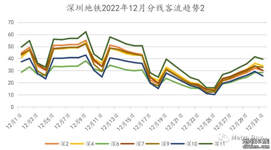 深圳地铁2022年12月客流月报