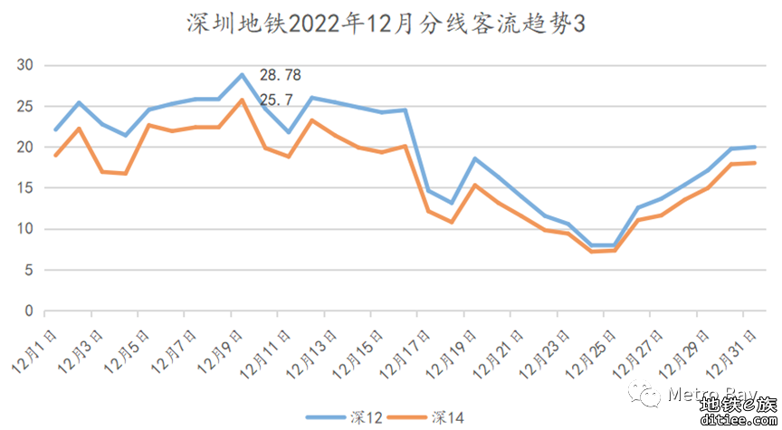 深圳地铁2022年12月客流月报