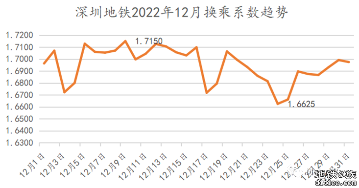 深圳地铁2022年12月客流月报