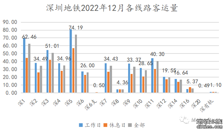 深圳地铁2022年12月客流月报