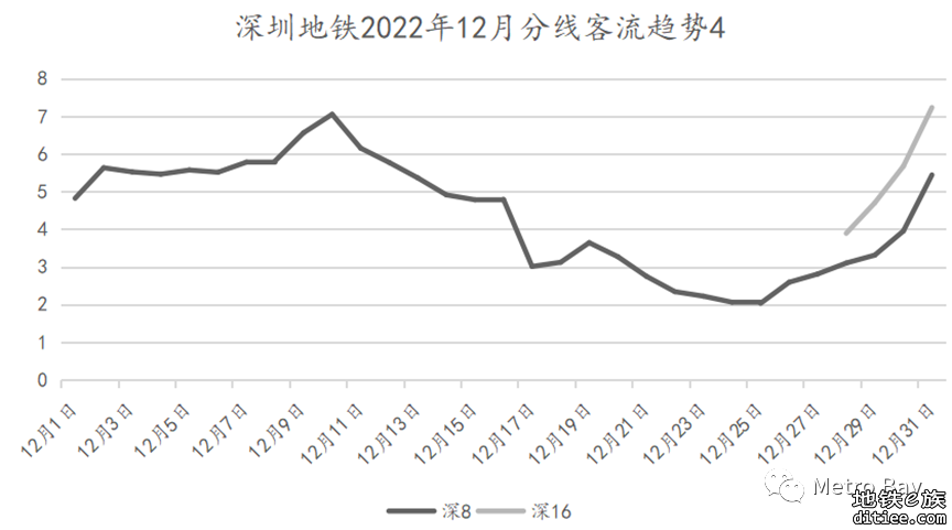 深圳地铁2022年12月客流月报