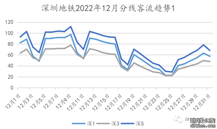 深圳地铁2022年12月客流月报