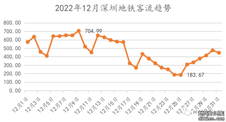 深圳地铁2022年12月客流月报