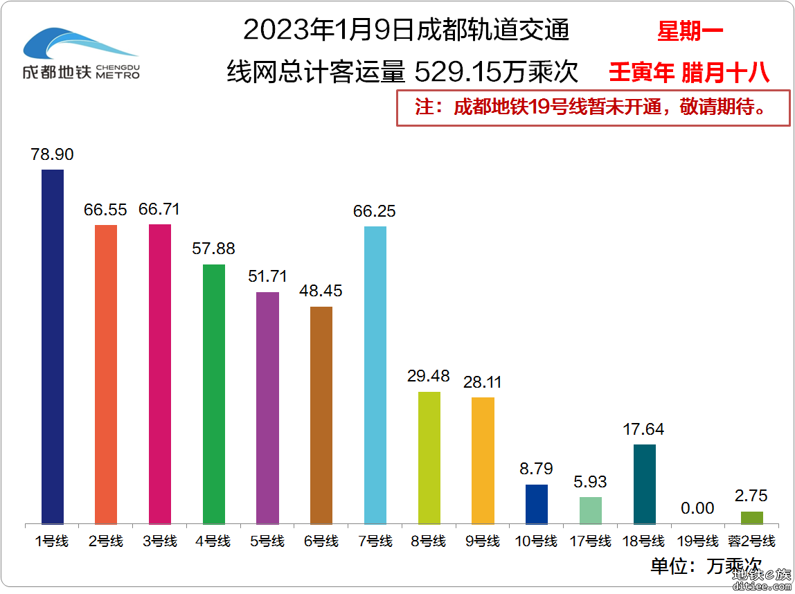 2023年成都地铁每日客流量