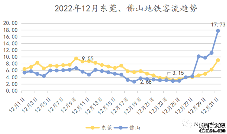 东莞地铁2022年12月客流月报