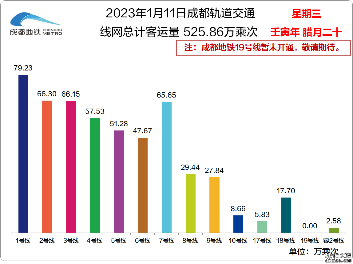 2023年成都地铁每日客流量