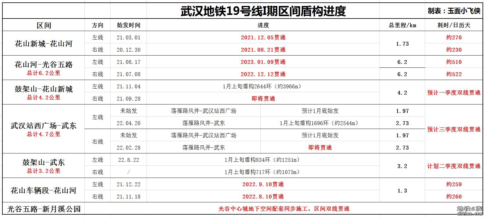 重大进展：19号线花光区间双线贯通-附1月进度-230112