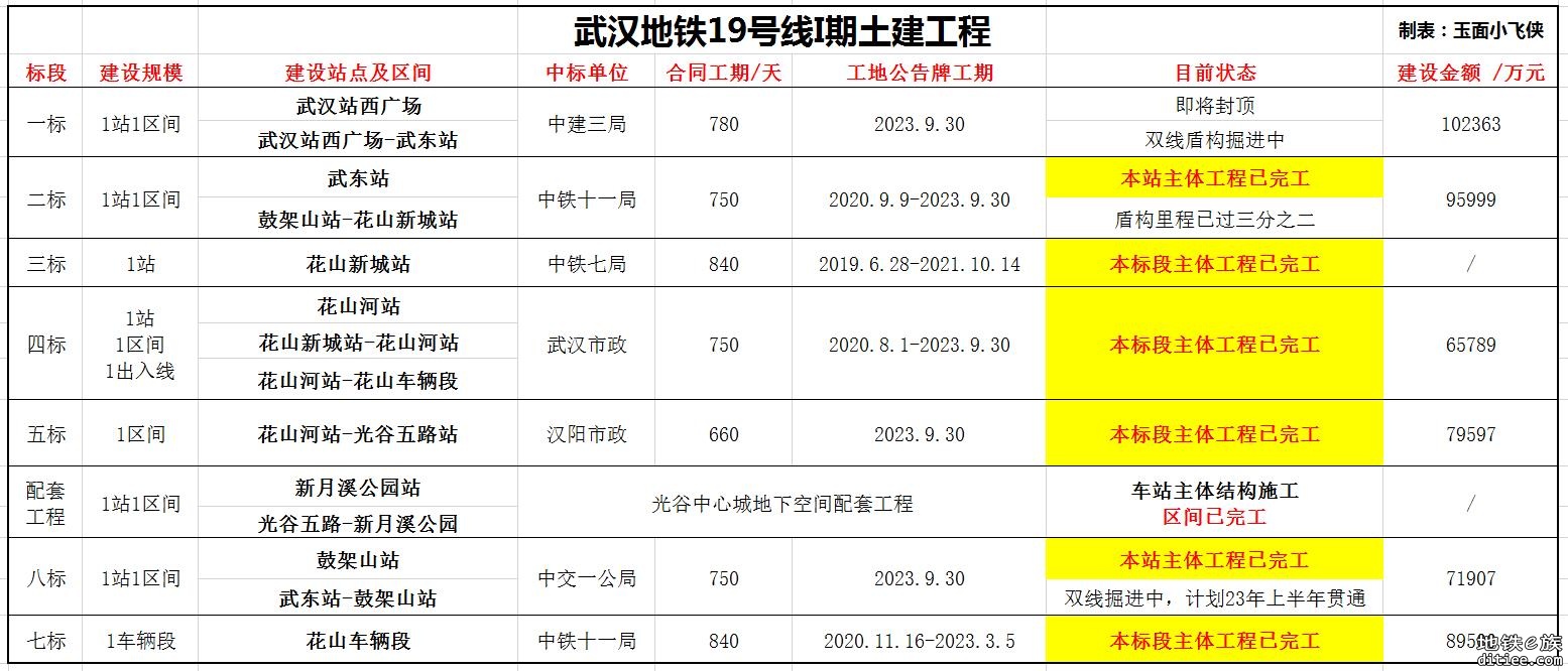 重大进展：19号线花光区间双线贯通-附1月进度-230112