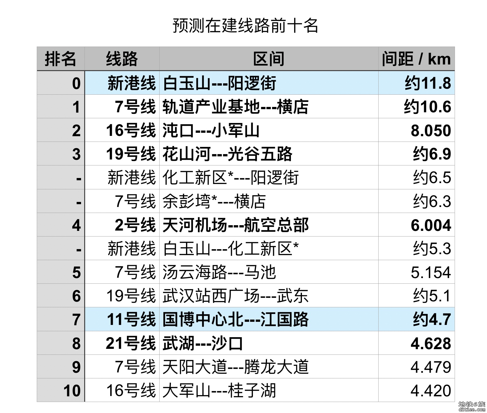 【2023.11更新】武汉轨道交通全线网站间距排名