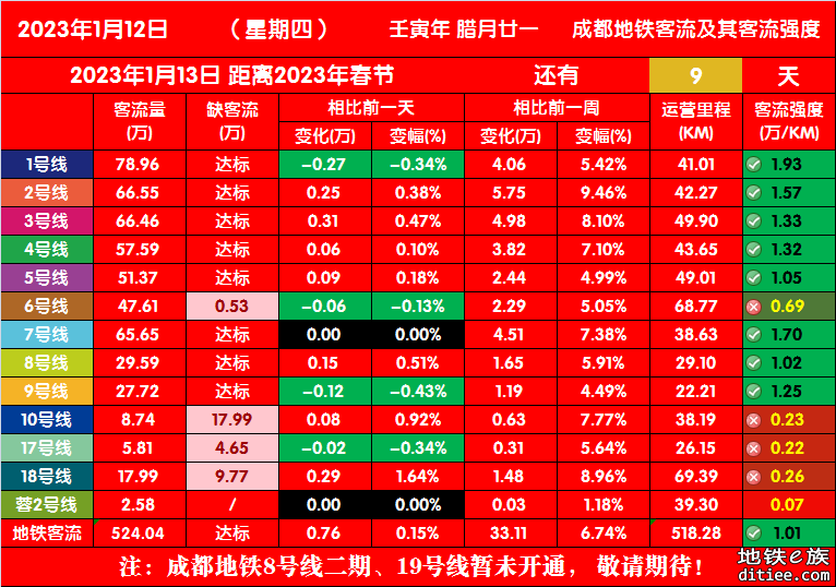 2023年成都地铁每日客流量