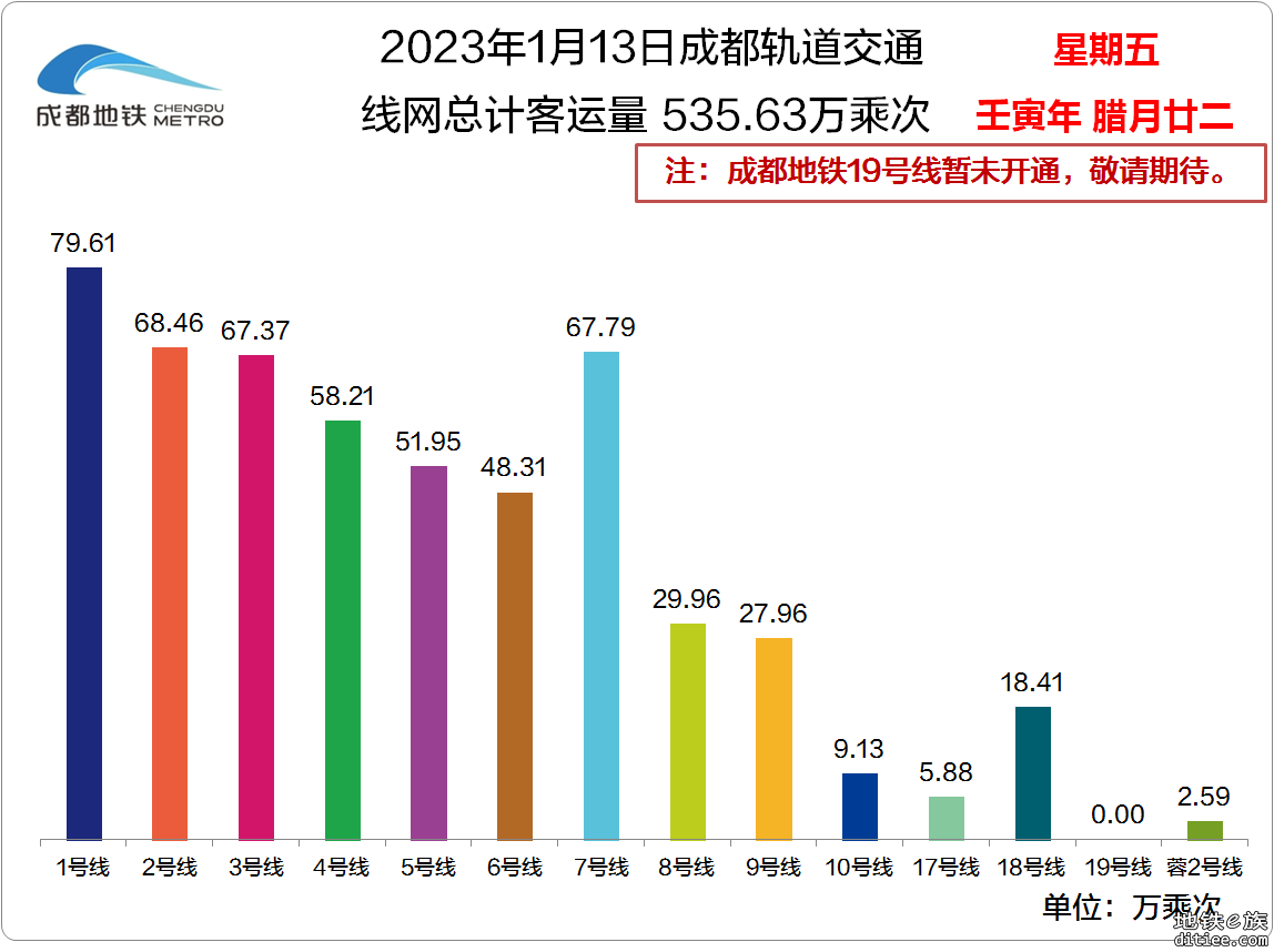 2023年成都地铁每日客流量