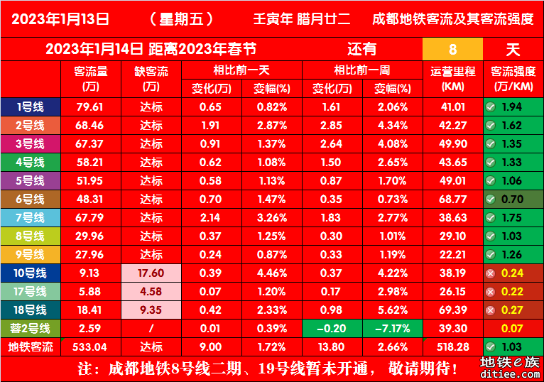 2023年成都地铁每日客流量