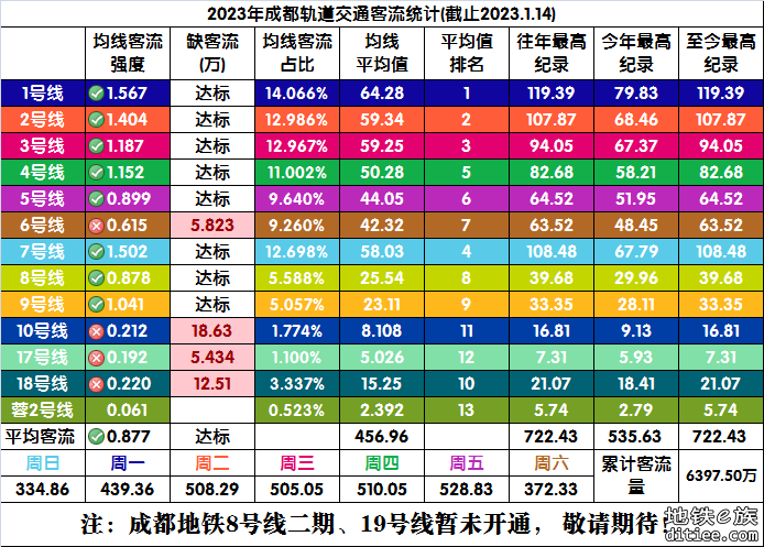 2023年成都地铁每日客流量