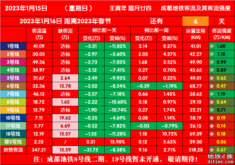 2023年成都地铁每日客流量