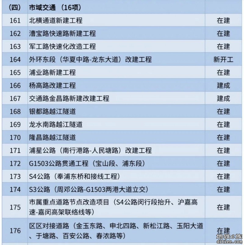 上海发布2023年重大工程清单！含14项在建地铁（附清单）