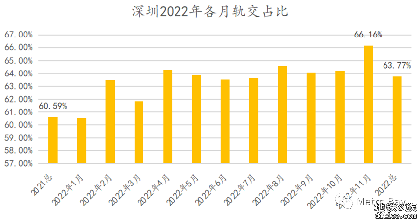 深圳地铁2022年客流年报
