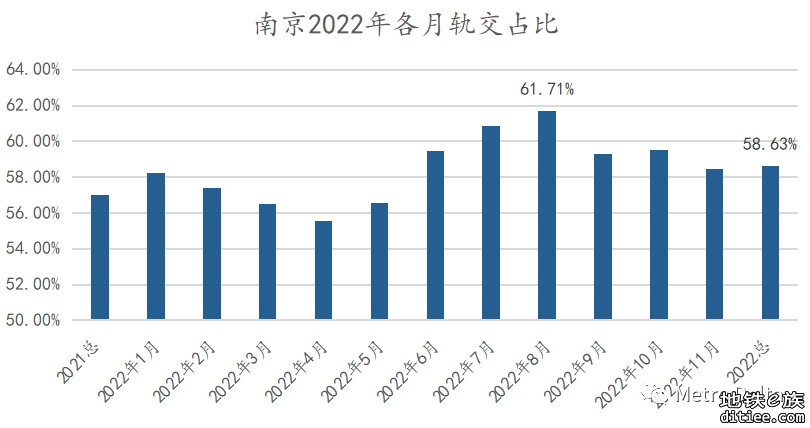 【客流观察】2022南京地铁客流年报