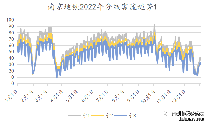 【客流观察】2022南京地铁客流年报