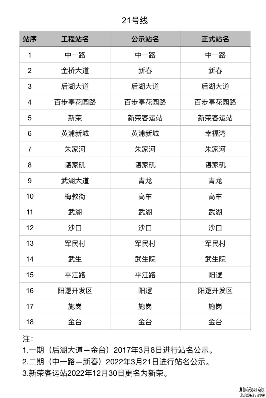 【2023.8更新】武汉轨道交通全线网工程/公示/正式站名对照表